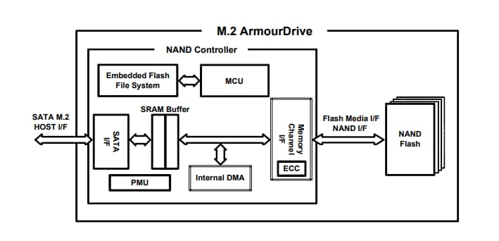 Block Diagram - Greenliant GLS87 SATA M.2 ArmourDrive™ SSDs